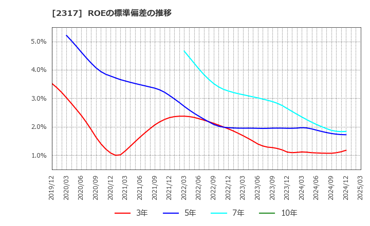 2317 (株)システナ: ROEの標準偏差の推移