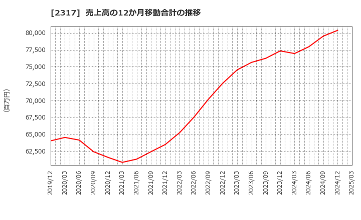 2317 (株)システナ: 売上高の12か月移動合計の推移