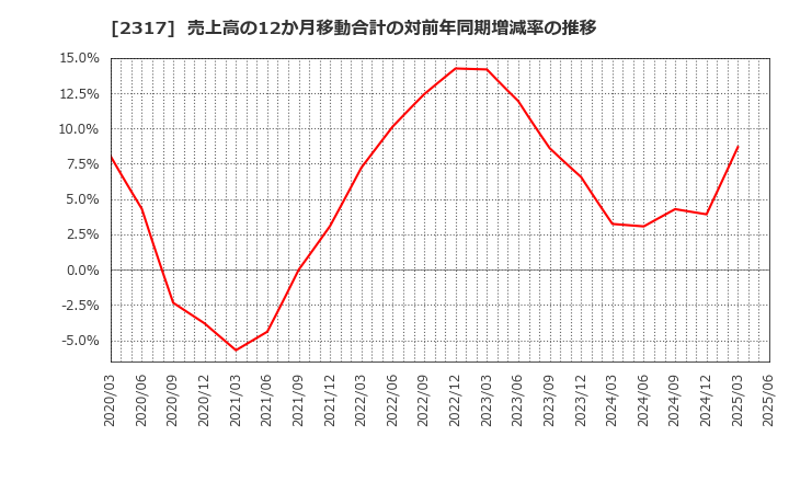 2317 (株)システナ: 売上高の12か月移動合計の対前年同期増減率の推移