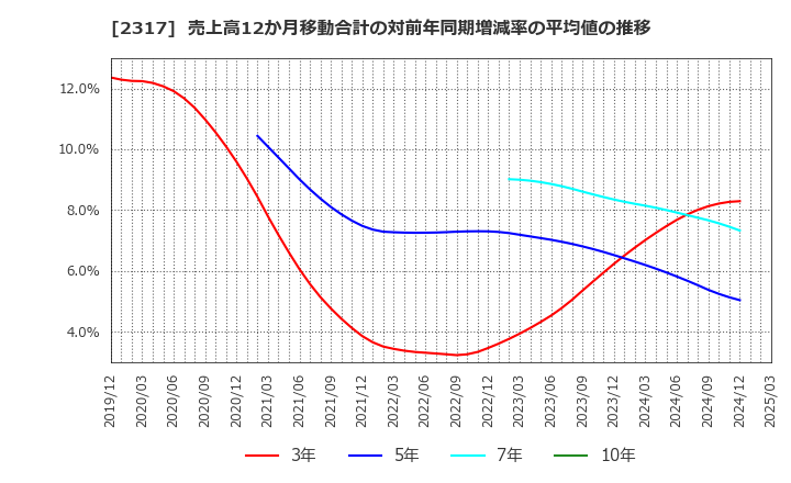 2317 (株)システナ: 売上高12か月移動合計の対前年同期増減率の平均値の推移