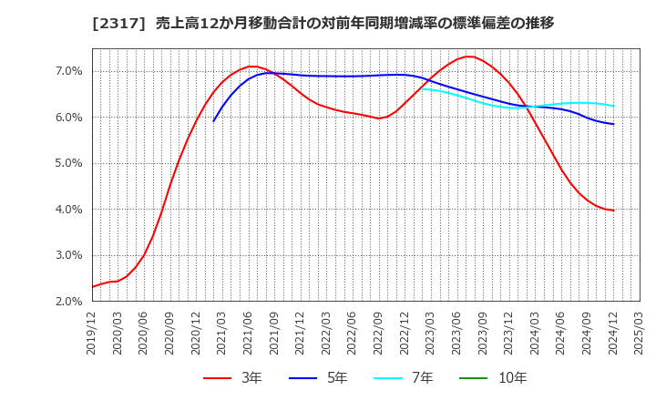 2317 (株)システナ: 売上高12か月移動合計の対前年同期増減率の標準偏差の推移