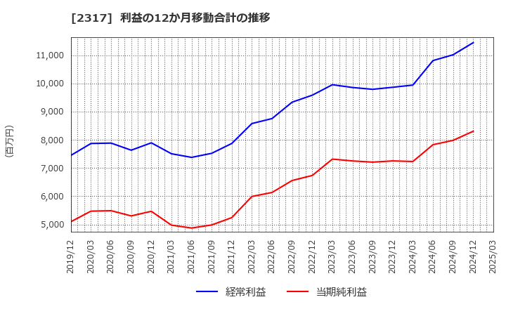 2317 (株)システナ: 利益の12か月移動合計の推移