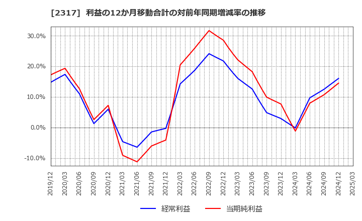 2317 (株)システナ: 利益の12か月移動合計の対前年同期増減率の推移