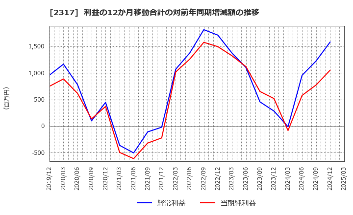 2317 (株)システナ: 利益の12か月移動合計の対前年同期増減額の推移