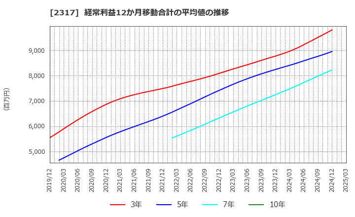 2317 (株)システナ: 経常利益12か月移動合計の平均値の推移