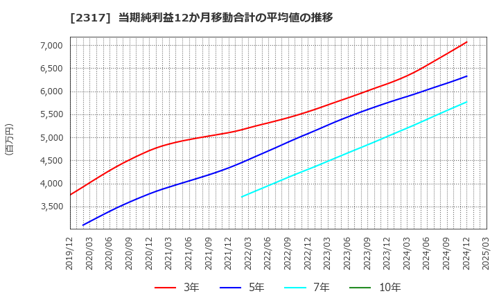 2317 (株)システナ: 当期純利益12か月移動合計の平均値の推移