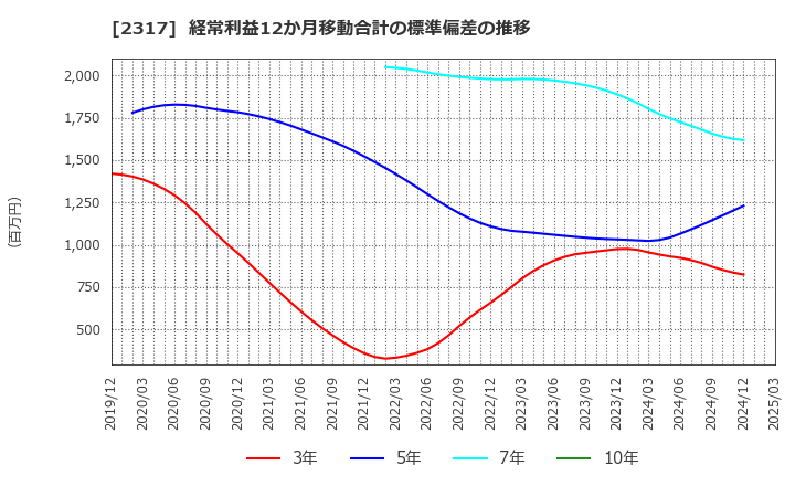 2317 (株)システナ: 経常利益12か月移動合計の標準偏差の推移