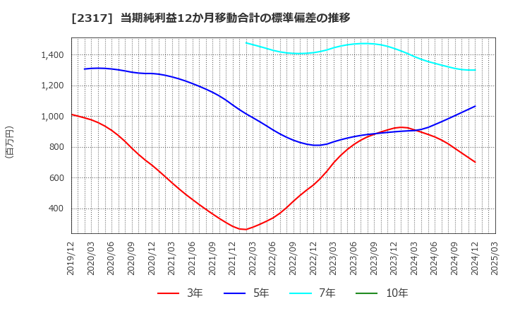 2317 (株)システナ: 当期純利益12か月移動合計の標準偏差の推移