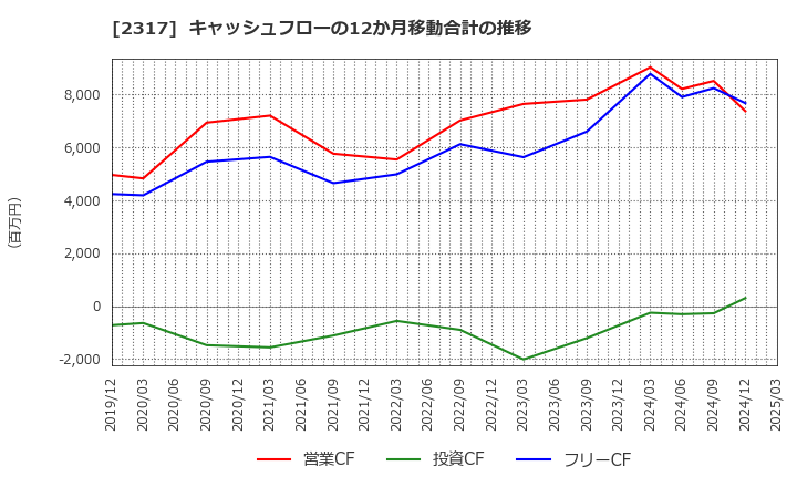 2317 (株)システナ: キャッシュフローの12か月移動合計の推移