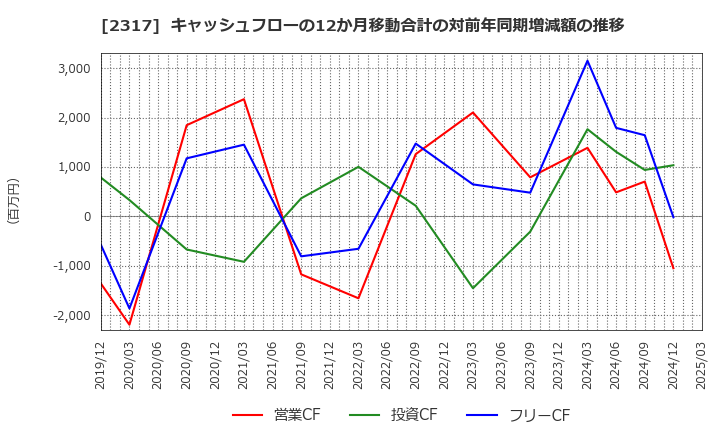 2317 (株)システナ: キャッシュフローの12か月移動合計の対前年同期増減額の推移