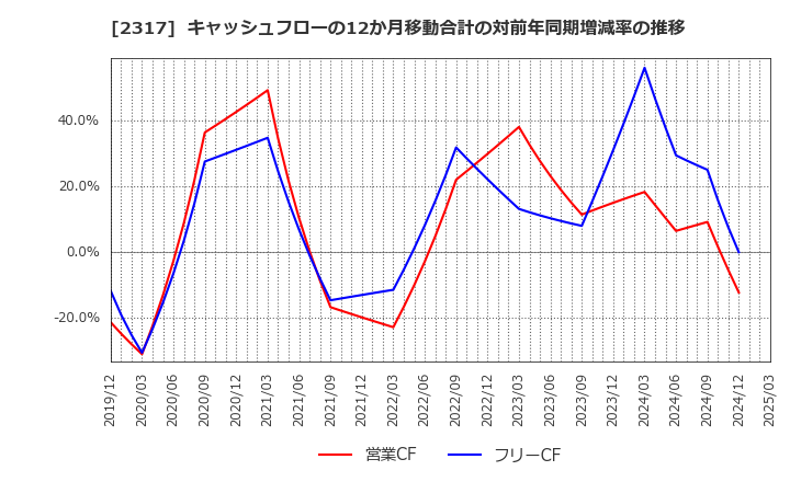 2317 (株)システナ: キャッシュフローの12か月移動合計の対前年同期増減率の推移