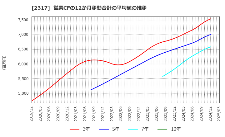 2317 (株)システナ: 営業CFの12か月移動合計の平均値の推移