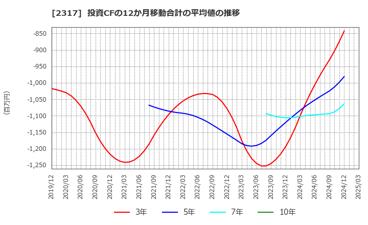 2317 (株)システナ: 投資CFの12か月移動合計の平均値の推移