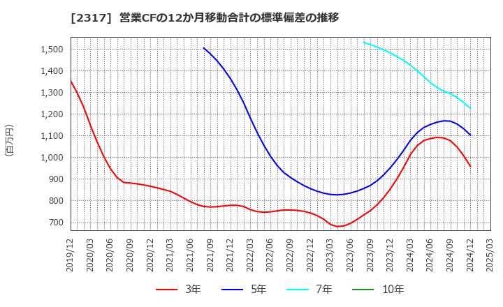 2317 (株)システナ: 営業CFの12か月移動合計の標準偏差の推移