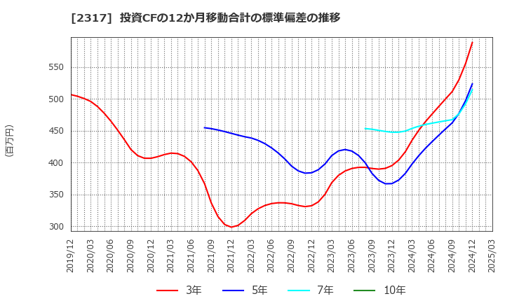 2317 (株)システナ: 投資CFの12か月移動合計の標準偏差の推移