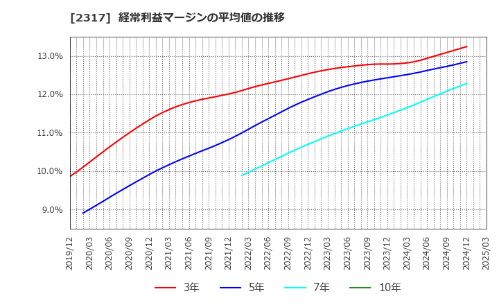2317 (株)システナ: 経常利益マージンの平均値の推移