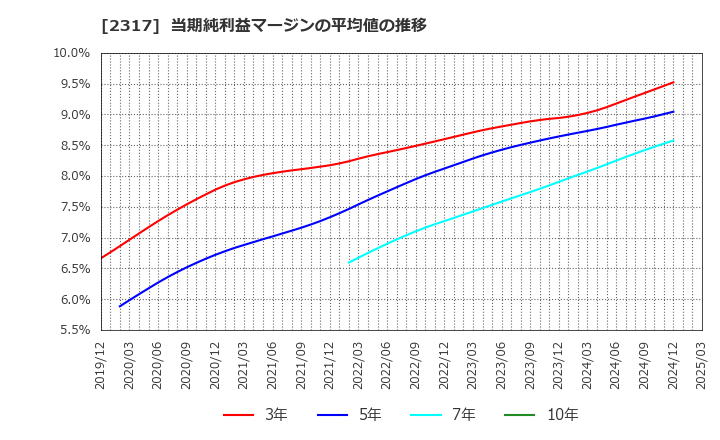 2317 (株)システナ: 当期純利益マージンの平均値の推移