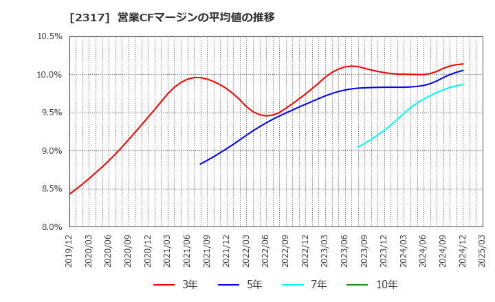 2317 (株)システナ: 営業CFマージンの平均値の推移
