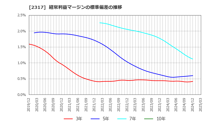 2317 (株)システナ: 経常利益マージンの標準偏差の推移