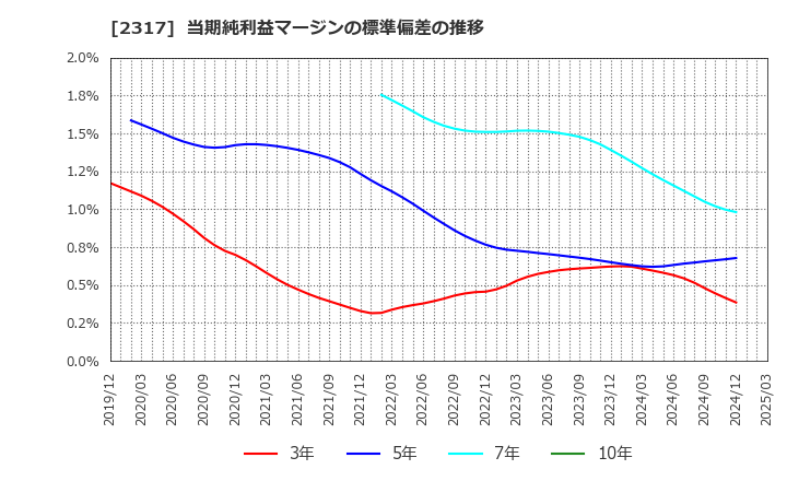 2317 (株)システナ: 当期純利益マージンの標準偏差の推移