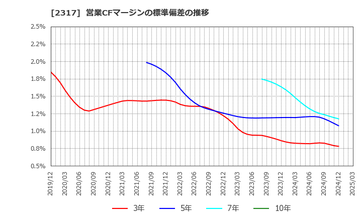 2317 (株)システナ: 営業CFマージンの標準偏差の推移