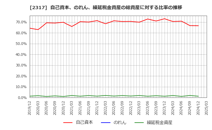 2317 (株)システナ: 自己資本、のれん、繰延税金資産の総資産に対する比率の推移