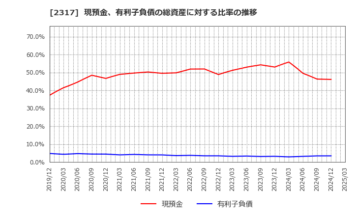 2317 (株)システナ: 現預金、有利子負債の総資産に対する比率の推移