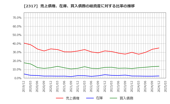 2317 (株)システナ: 売上債権、在庫、買入債務の総資産に対する比率の推移