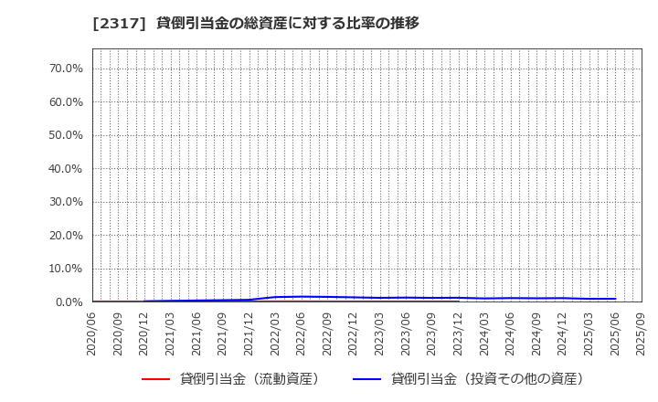 2317 (株)システナ: 貸倒引当金の総資産に対する比率の推移