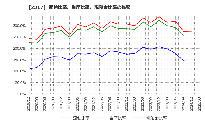 2317 (株)システナ: 流動比率、当座比率、現預金比率の推移