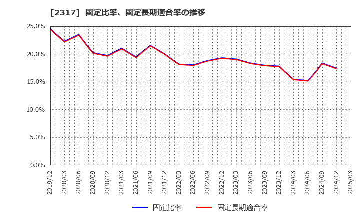 2317 (株)システナ: 固定比率、固定長期適合率の推移