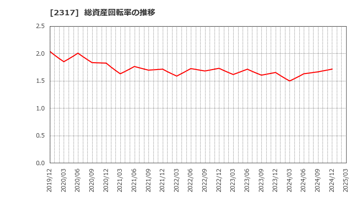 2317 (株)システナ: 総資産回転率の推移