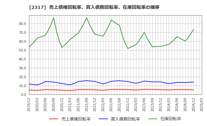 2317 (株)システナ: 売上債権回転率、買入債務回転率、在庫回転率の推移