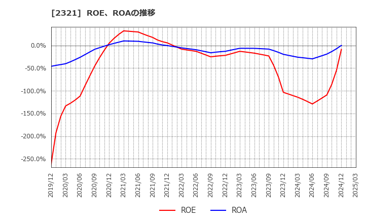 2321 (株)ソフトフロントホールディングス: ROE、ROAの推移
