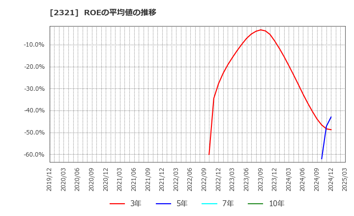 2321 (株)ソフトフロントホールディングス: ROEの平均値の推移