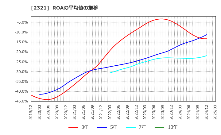 2321 (株)ソフトフロントホールディングス: ROAの平均値の推移