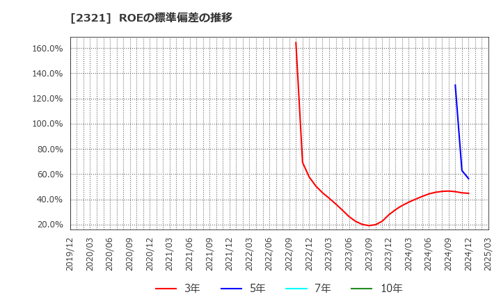 2321 (株)ソフトフロントホールディングス: ROEの標準偏差の推移
