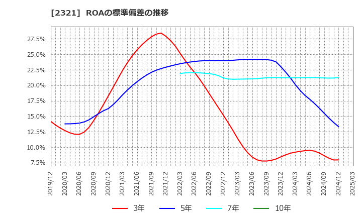 2321 (株)ソフトフロントホールディングス: ROAの標準偏差の推移