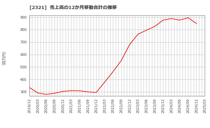 2321 (株)ソフトフロントホールディングス: 売上高の12か月移動合計の推移