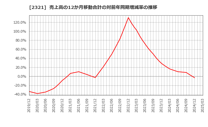2321 (株)ソフトフロントホールディングス: 売上高の12か月移動合計の対前年同期増減率の推移