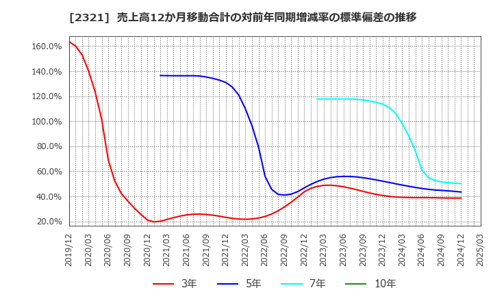 2321 (株)ソフトフロントホールディングス: 売上高12か月移動合計の対前年同期増減率の標準偏差の推移