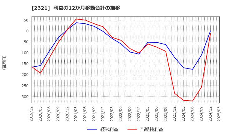 2321 (株)ソフトフロントホールディングス: 利益の12か月移動合計の推移