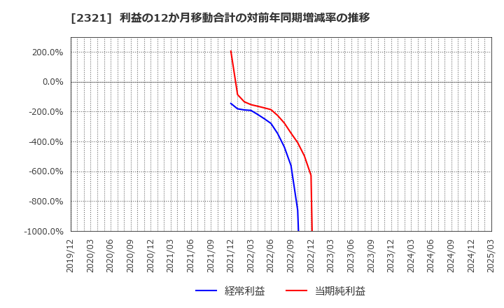 2321 (株)ソフトフロントホールディングス: 利益の12か月移動合計の対前年同期増減率の推移