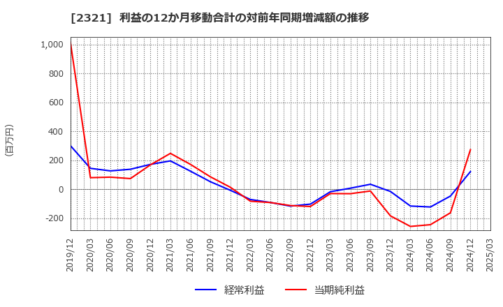 2321 (株)ソフトフロントホールディングス: 利益の12か月移動合計の対前年同期増減額の推移