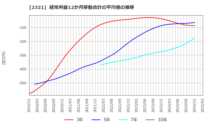 2321 (株)ソフトフロントホールディングス: 経常利益12か月移動合計の平均値の推移