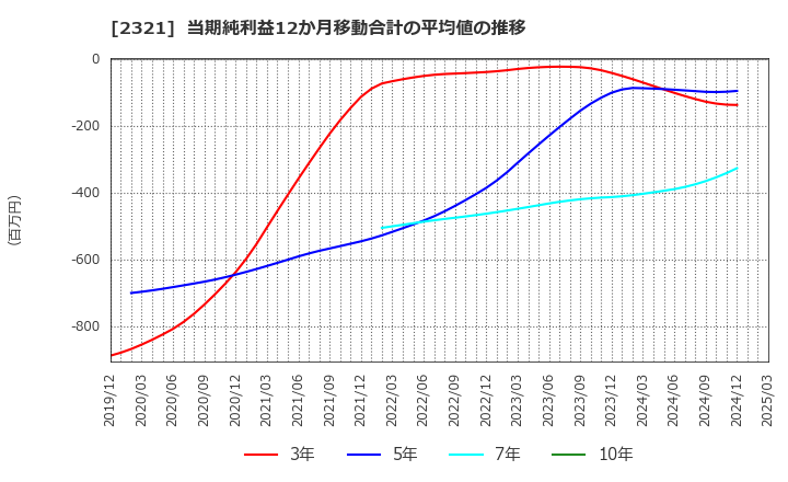 2321 (株)ソフトフロントホールディングス: 当期純利益12か月移動合計の平均値の推移