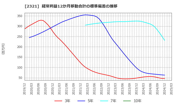 2321 (株)ソフトフロントホールディングス: 経常利益12か月移動合計の標準偏差の推移