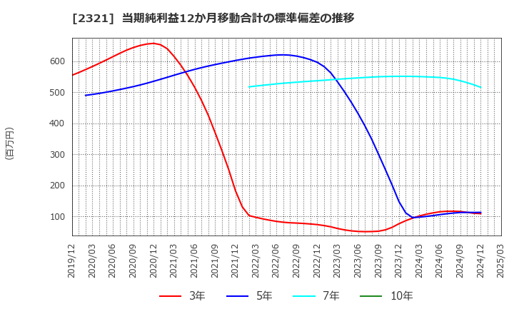 2321 (株)ソフトフロントホールディングス: 当期純利益12か月移動合計の標準偏差の推移