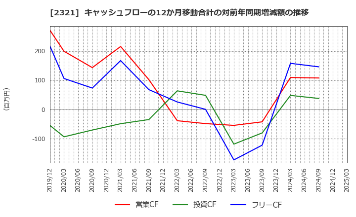2321 (株)ソフトフロントホールディングス: キャッシュフローの12か月移動合計の対前年同期増減額の推移