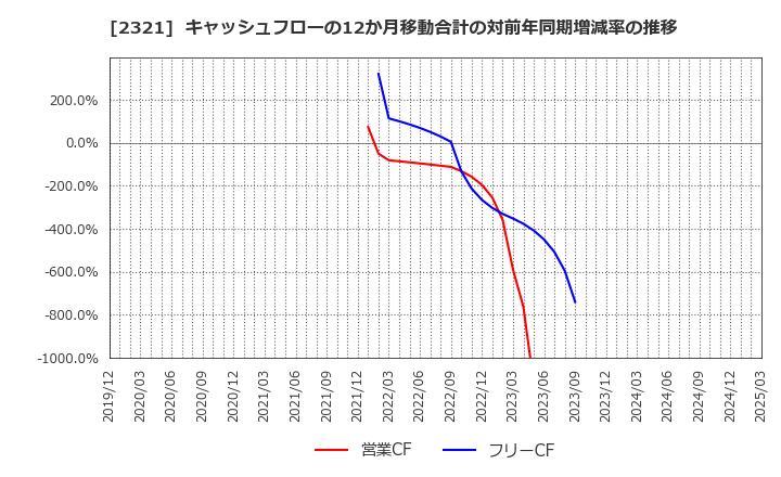 2321 (株)ソフトフロントホールディングス: キャッシュフローの12か月移動合計の対前年同期増減率の推移